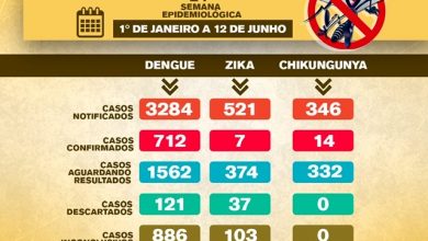 Photo of Conquista registra mais de 700 casos confirmados de dengue; confira os outros números