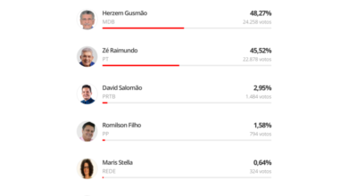 Photo of Apuração dos votos em Conquista: Com 28,76% das urnas apuradas, Herzem lidera com 48% dos votos; Zé está com 45%